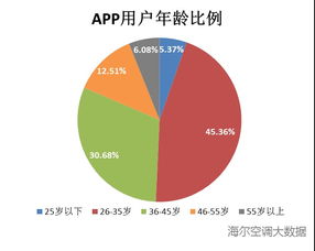 過(guò)去的夏季中用戶都是如何使用空調(diào)的 圖