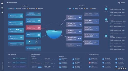 實時工業大數據產品實踐 上汽集團數據湖