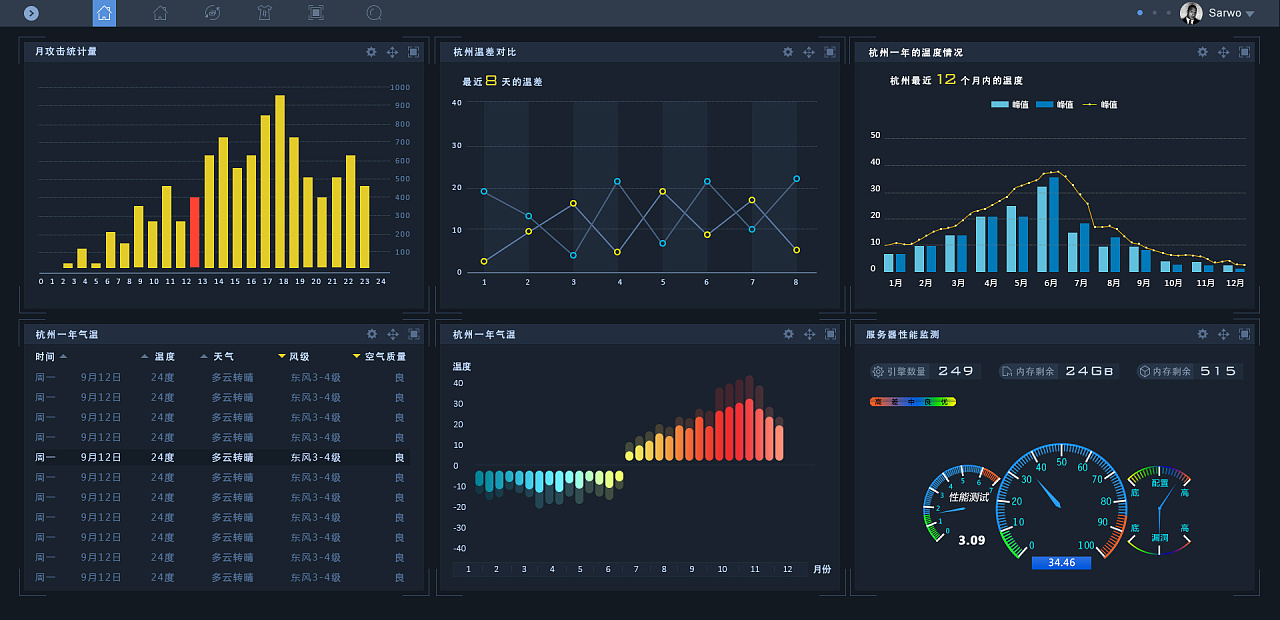 大數(shù)據(jù)可視化杭州天氣|網(wǎng)頁|其他網(wǎng)頁|wangbiaowow 