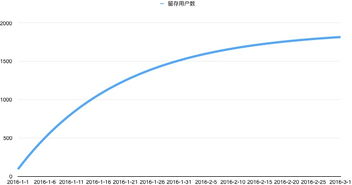 大壯 創(chuàng)業(yè)公司產(chǎn)品漫談之?dāng)?shù)據(jù)為什么不增長
