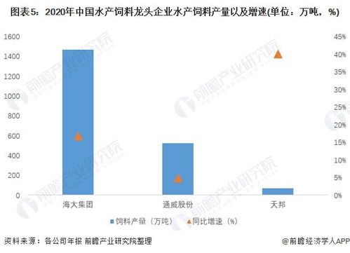 2022年中國水產(chǎn)飼料行業(yè)市場現(xiàn)狀與競爭格局分析 水產(chǎn)飼料產(chǎn)量規(guī)模有所降低