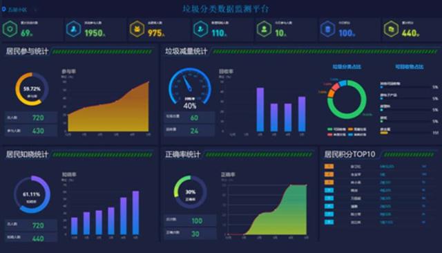 兩江新區(qū)打造垃圾分類智慧管理平臺 大數(shù)據(jù)引領(lǐng)環(huán)保新篇章